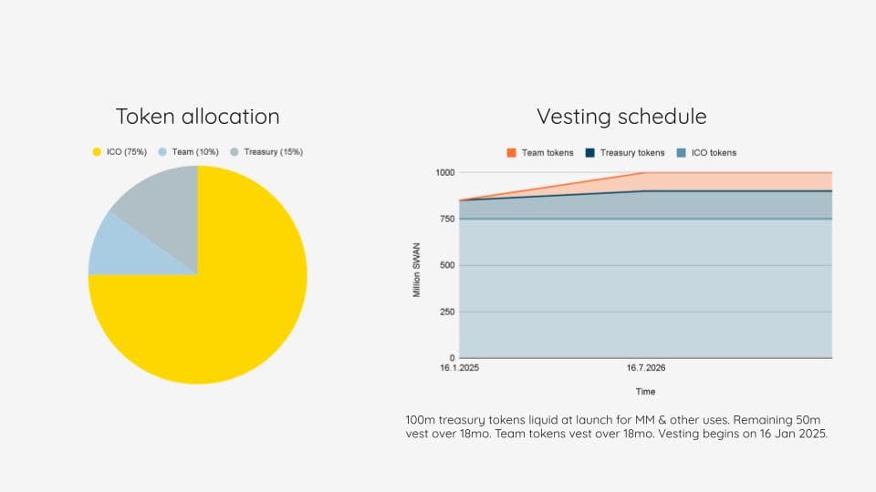 SWAN token allocation and vesting schedule